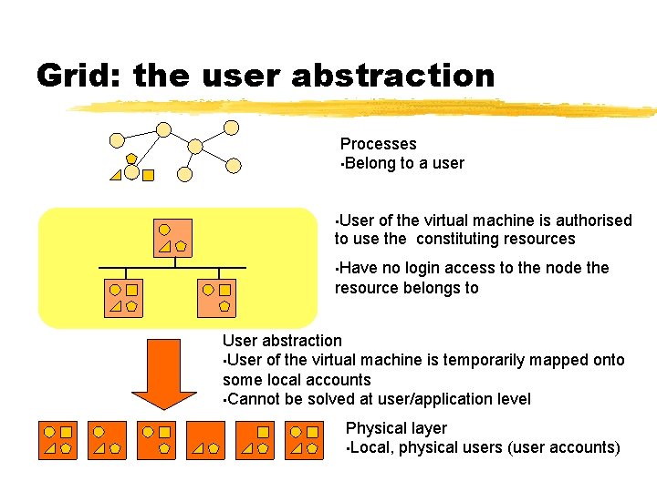 Grid: the user abstraction Processes • Belong to a user • User of the