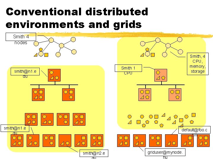 Conventional distributed environments and grids Smith 4 nodes Smith, 4 CPU, memory, storage Smith