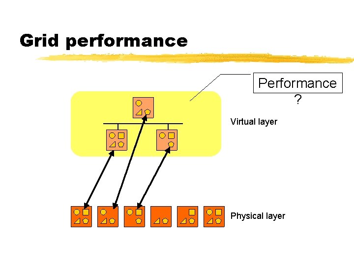 Grid performance Performance ? Virtual layer Physical layer 