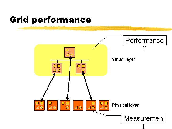 Grid performance Performance ? Virtual layer Physical layer Measuremen t 