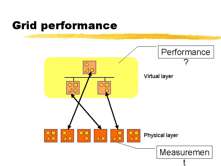 Grid performance Performance ? Virtual layer Physical layer Measuremen t 