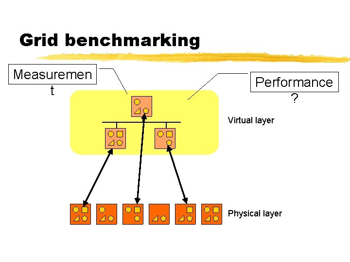 Grid benchmarking Measuremen t Performance ? Virtual layer Physical layer 