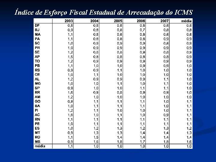 Índice de Esforço Fiscal Estadual de Arrecadação do ICMS 