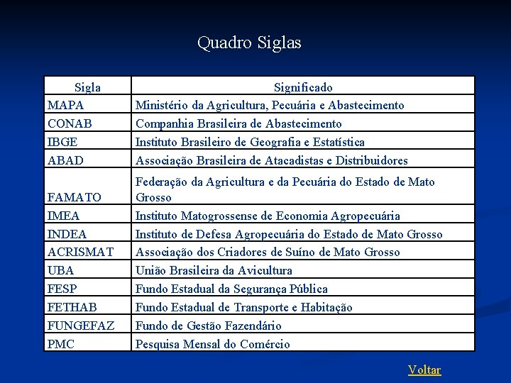 Quadro Siglas Sigla MAPA CONAB IBGE ABAD Significado Ministério da Agricultura, Pecuária e Abastecimento