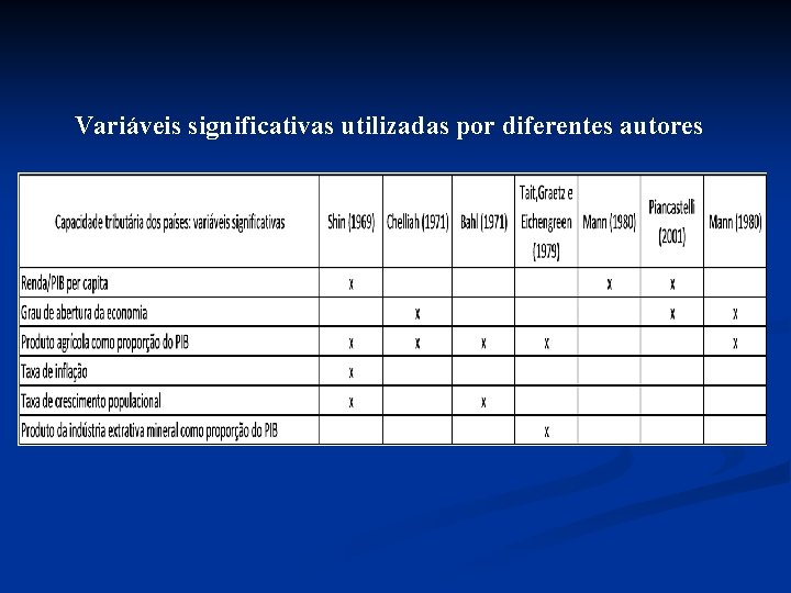 Variáveis significativas utilizadas por diferentes autores 