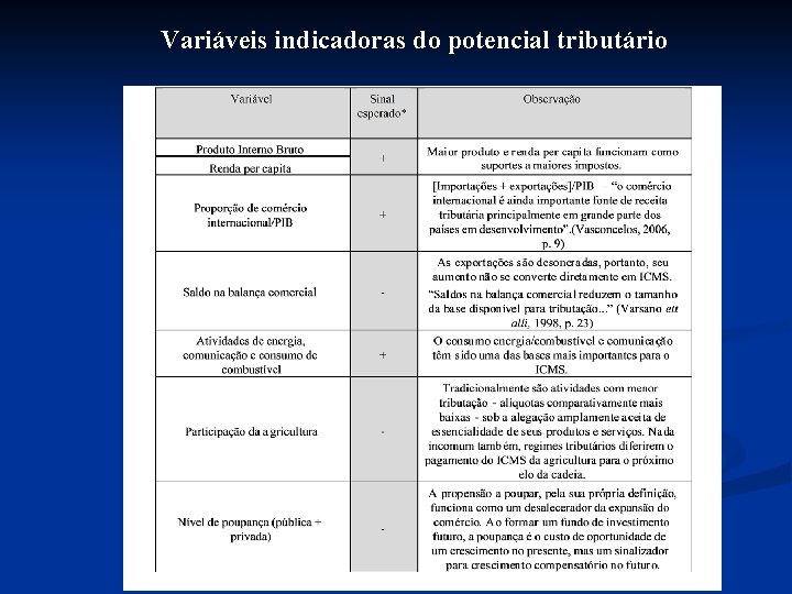 Variáveis indicadoras do potencial tributário 