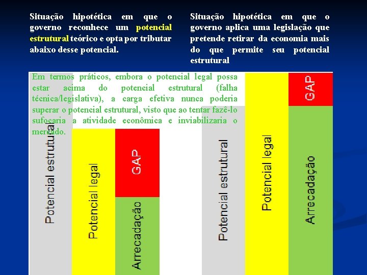 Situação hipotética em que o governo reconhece um potencial estrutural teórico e opta por