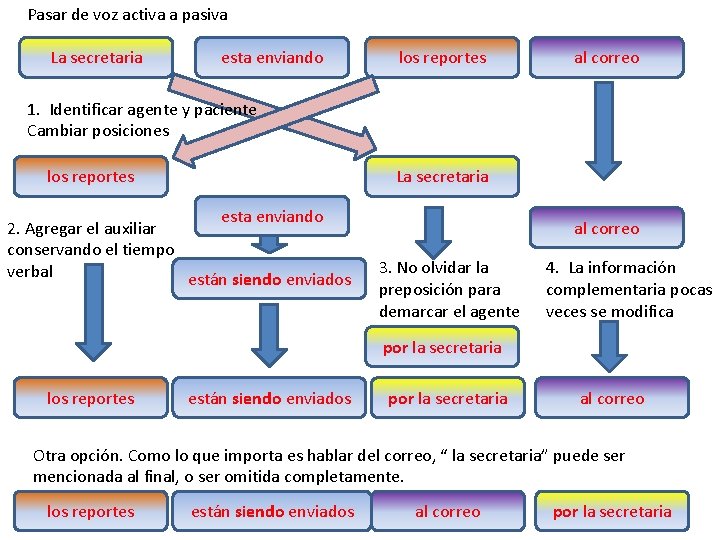 Pasar de voz activa a pasiva La secretaria esta enviando los reportes al correo