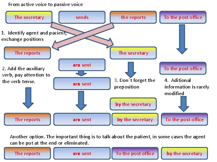 From active voice to passive voice The secretary sends the reports To the post