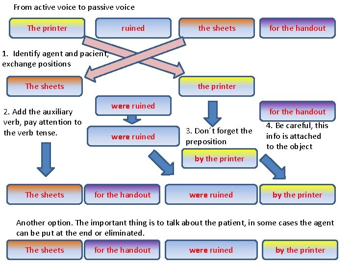From active voice to passive voice The printer ruined the sheets for the handout