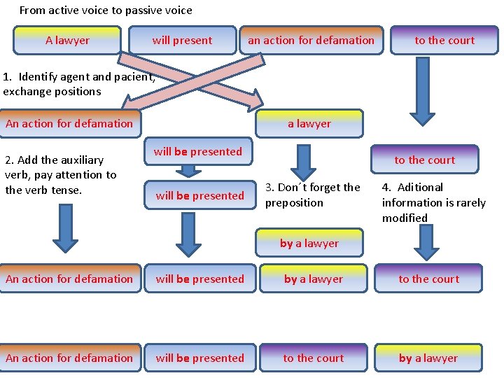 From active voice to passive voice A lawyer will present an action for defamation