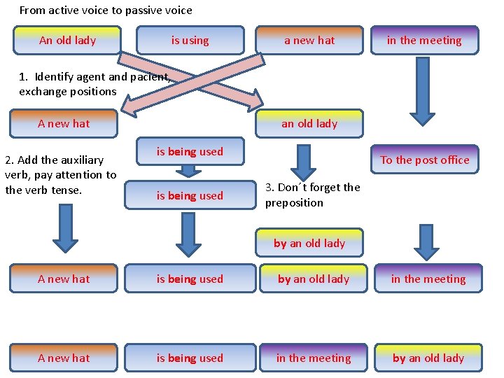 From active voice to passive voice An old lady is using a new hat
