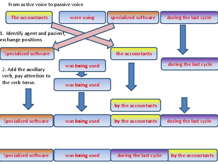 From active voice to passive voice The accountants were using specialized software during the
