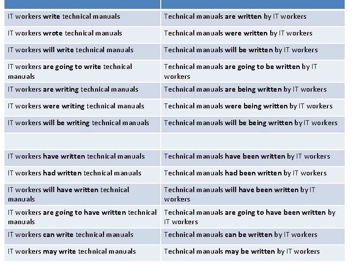 IT workers write technical manuals Technical manuals are written by IT workers wrote technical
