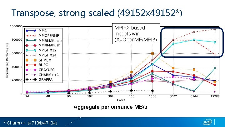 Transpose, strong scaled (49152 x 49152*) MPI+X based models win (X=Open. MP/MPI 3) Aggregate