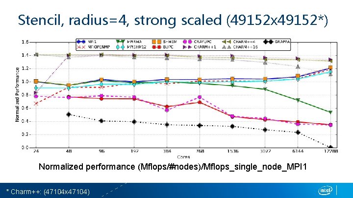 Stencil, radius=4, strong scaled (49152 x 49152*) Normalized performance (Mflops/#nodes)/Mflops_single_node_MPI 1 * Charm++: (47104