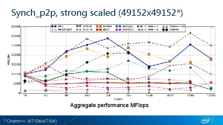 Synch_p 2 p, strong scaled (49152 x 49152*) Aggregate performance MFlops * Charm++: (47104