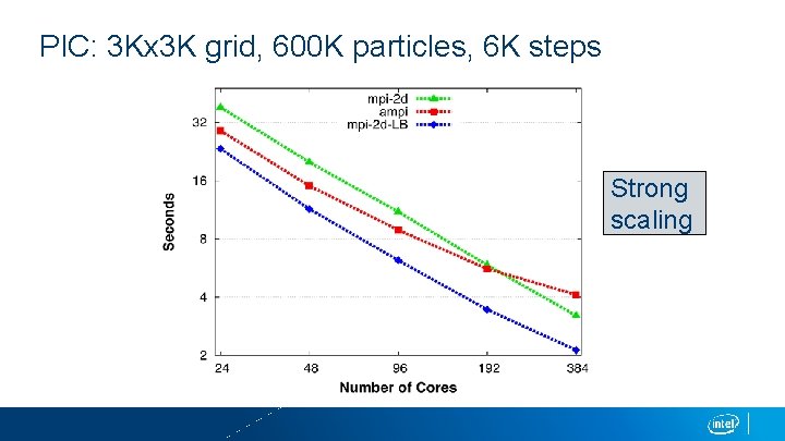 PIC: 3 Kx 3 K grid, 600 K particles, 6 K steps Strong scaling