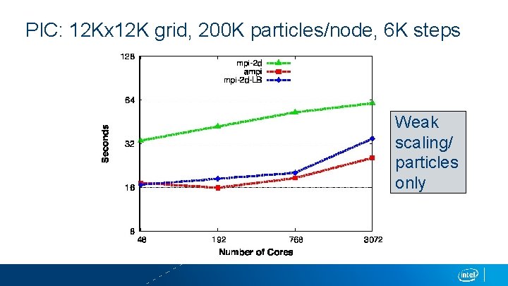 PIC: 12 Kx 12 K grid, 200 K particles/node, 6 K steps Weak scaling/