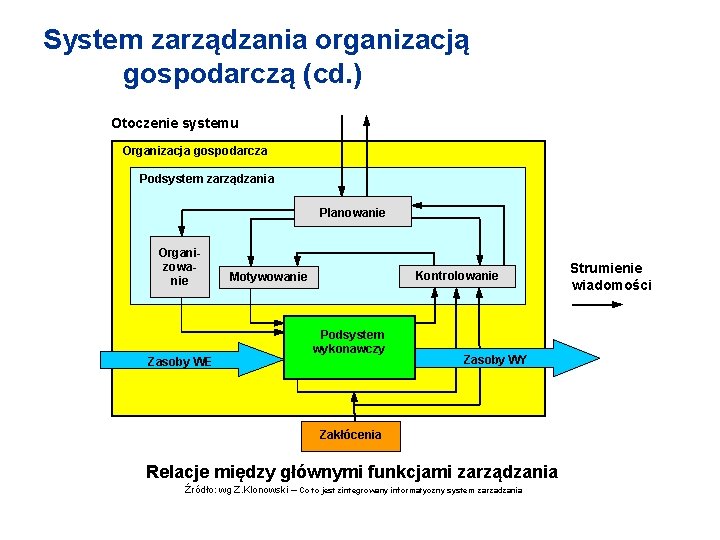 System zarządzania organizacją gospodarczą (cd. ) Otoczenie systemu Organizacja gospodarcza Podsystem zarządzania Planowanie Organi-