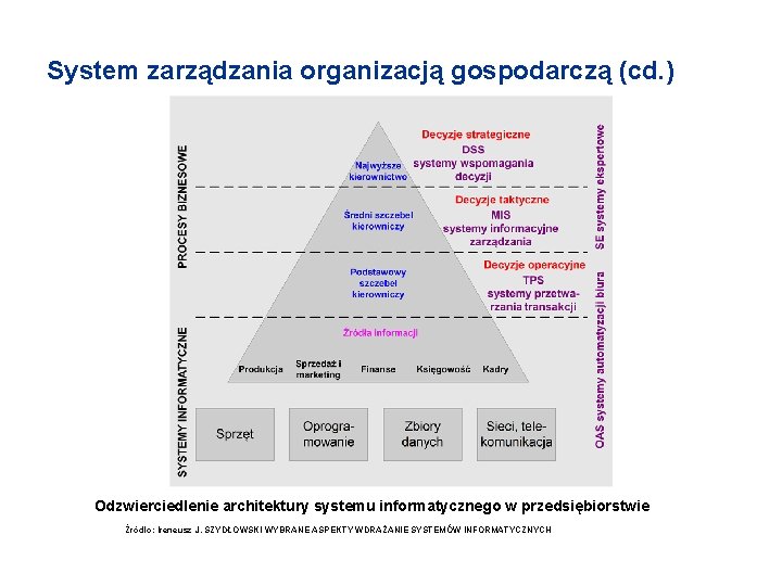 System zarządzania organizacją gospodarczą (cd. ) Odzwierciedlenie architektury systemu informatycznego w przedsiębiorstwie Źródło: Ireneusz