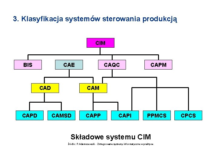 3. Klasyfikacja systemów sterowania produkcją CIM BIS CAE CAD CAPD CAQC CAPM CAMSD CAPP