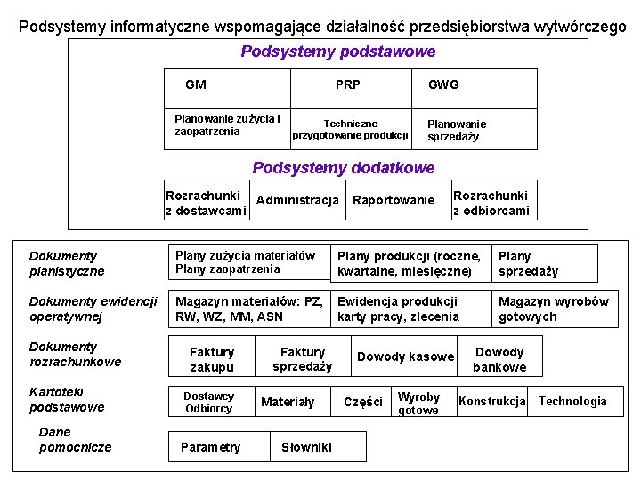 Podsystemy informatyczne wspomagające działalność przedsiębiorstwa wytwórczego Podsystemy podstawowe GM PRP GWG Planowanie zużycia i