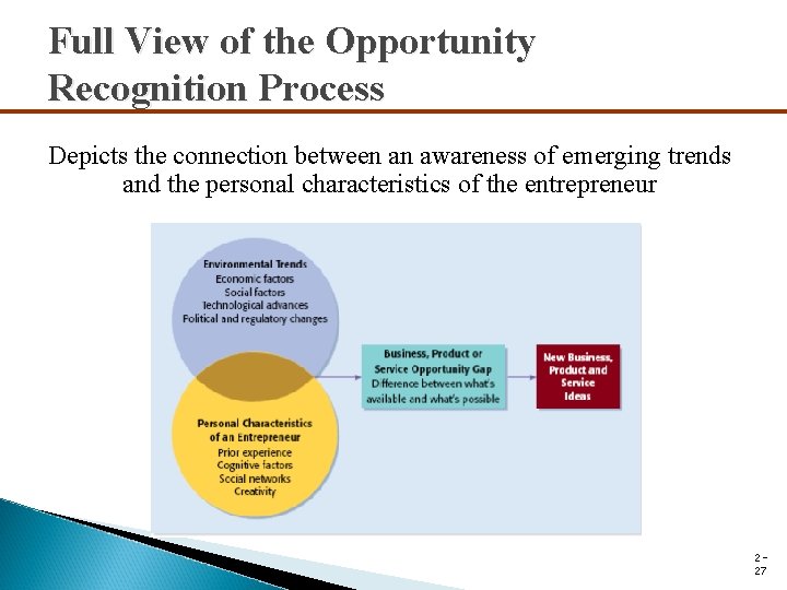 Full View of the Opportunity Recognition Process Depicts the connection between an awareness of