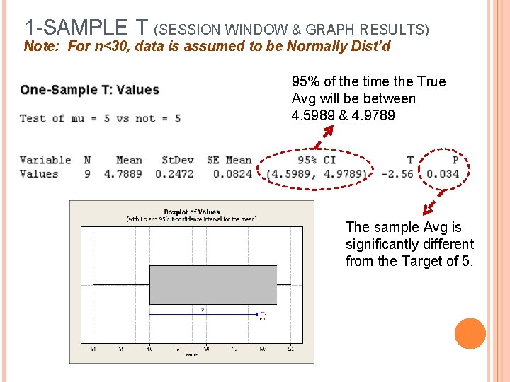 1 -SAMPLE T (SESSION WINDOW & GRAPH RESULTS) Note: For n<30, data is assumed