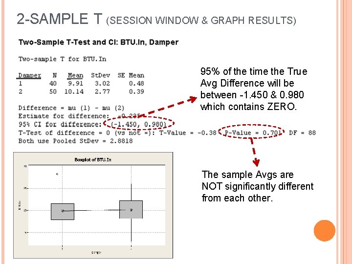 2 -SAMPLE T (SESSION WINDOW & GRAPH RESULTS) 95% of the time the True