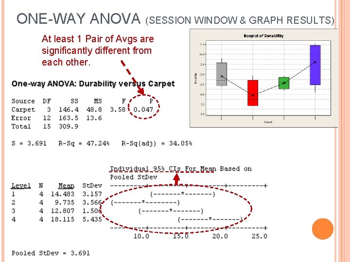 ONE-WAY ANOVA (SESSION WINDOW & GRAPH RESULTS) At least 1 Pair of Avgs are