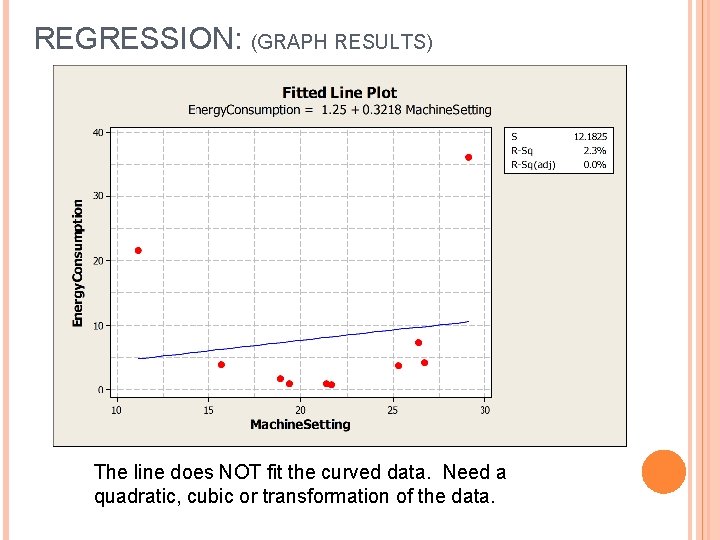 REGRESSION: (GRAPH RESULTS) The line does NOT fit the curved data. Need a quadratic,