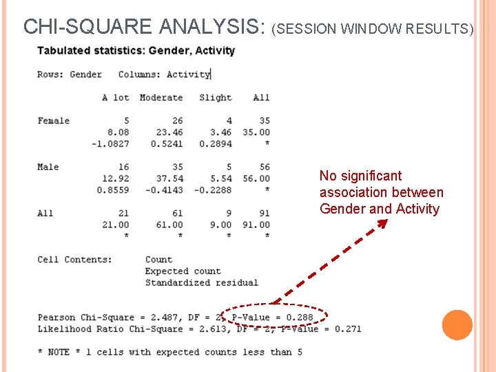 CHI-SQUARE ANALYSIS: (SESSION WINDOW RESULTS) No significant association between Gender and Activity 