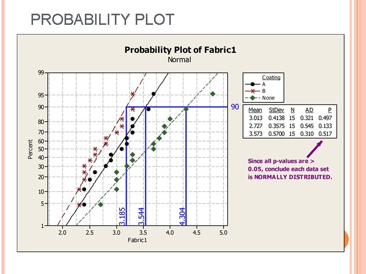 PROBABILITY PLOT 