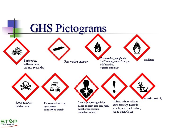 GHS Pictograms Explosives, self-reactives, organic peroxides Gases under pressure Flammables, pyrophoric, Self-heating, emits flam