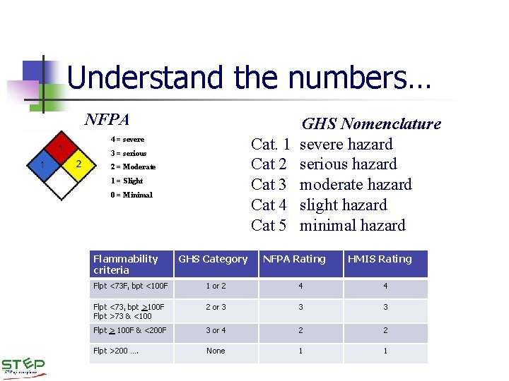 Understand the numbers… NFPA Cat. 1 Cat 2 Cat 3 Cat 4 Cat 5 Understand the numbers… NFPA Cat. 1 Cat 2 Cat 3 Cat 4 Cat 5