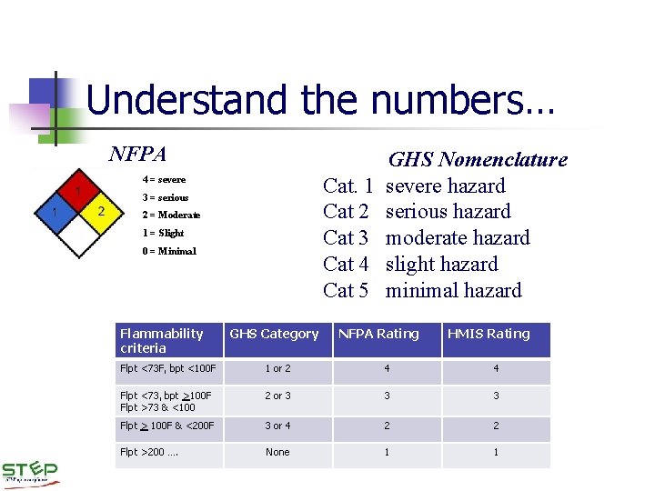 Understand the numbers… NFPA Cat. 1 Cat 2 Cat 3 Cat 4 Cat 5