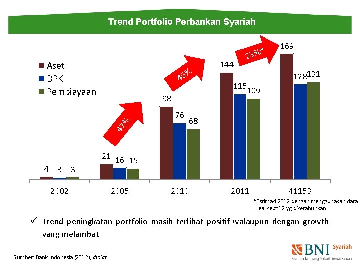 Trend Portfolio Perbankan Syariah Aset DPK Pembiayaan % 46 98 47 % 76 4