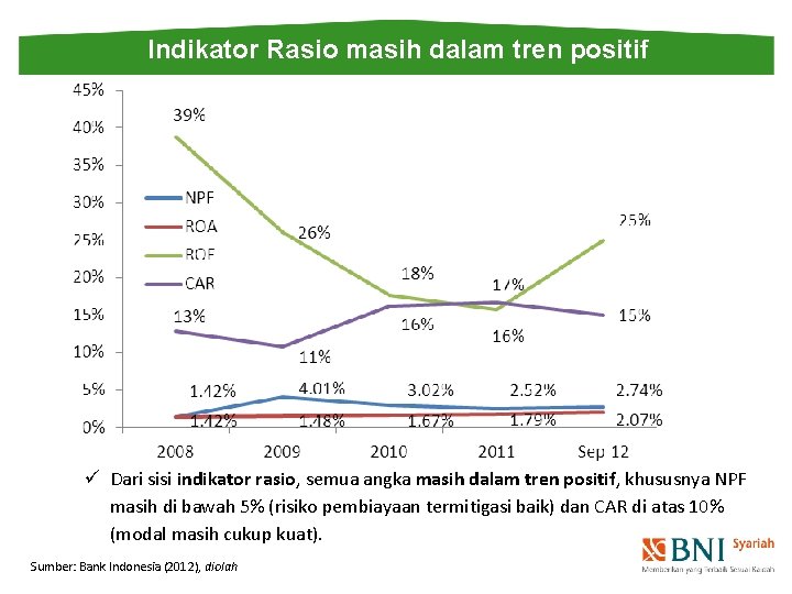 Indikator Rasio masih dalam tren positif ü Dari sisi indikator rasio, semua angka masih