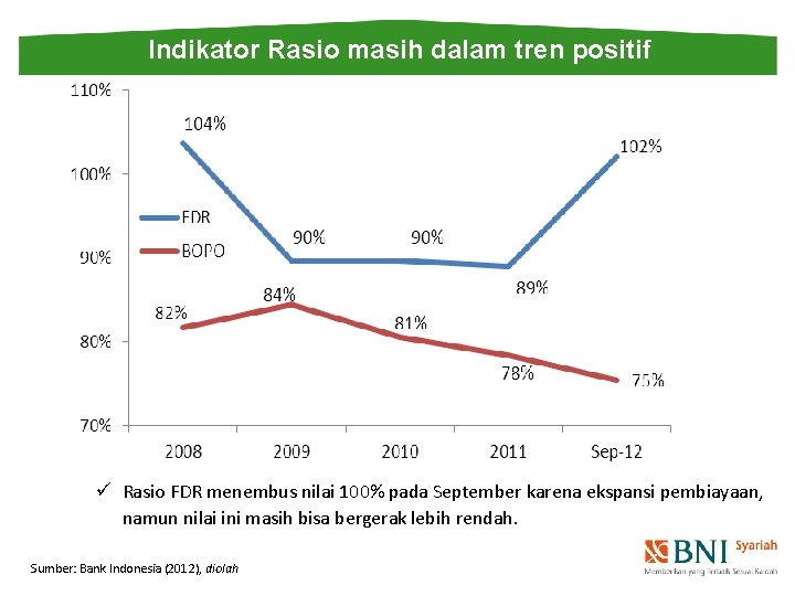 Indikator Rasio masih dalam tren positif ü Rasio FDR menembus nilai 100% pada September