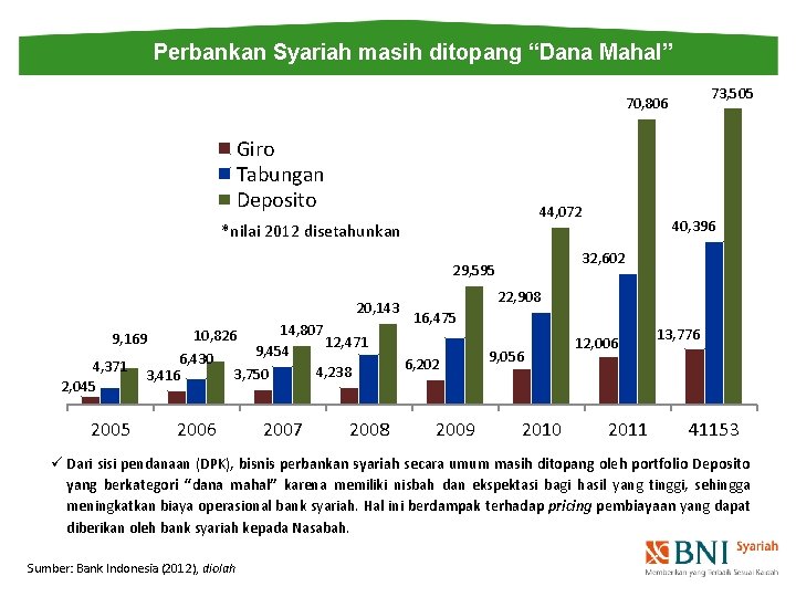 Perbankan Syariah masih ditopang “Dana Mahal” 73, 505 70, 806 Giro Tabungan Deposito 44,