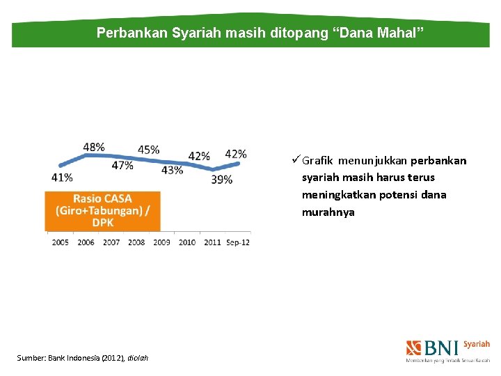 Perbankan Syariah masih ditopang “Dana Mahal” üGrafik menunjukkan perbankan syariah masih harus terus meningkatkan
