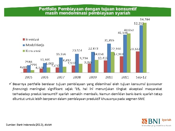 Portfolio Pembiayaan dengan tujuan konsumtif masih mendominasi pembiayaan syariah ü Besarnya portfolio berdasar tujuan