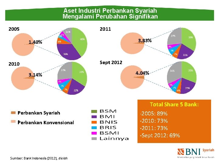 Aset Industri Perbankan Syariah Mengalami Perubahan Signifikan 2005 2011 3. 83% 1. 40% Sept