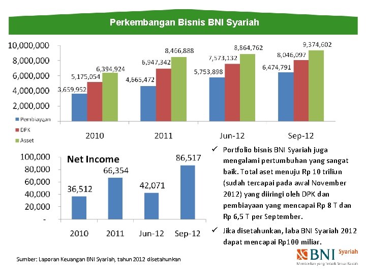 Perkembangan Bisnis BNI Syariah ü Portfolio bisnis BNI Syariah juga mengalami pertumbuhan yang sangat