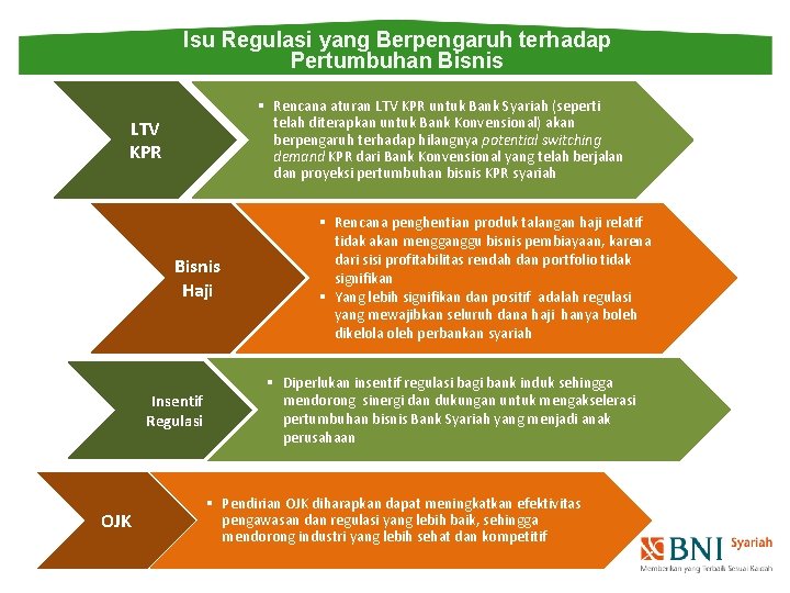 Isu Regulasi yang Berpengaruh terhadap Pertumbuhan Bisnis § Rencana aturan LTV KPR untuk Bank