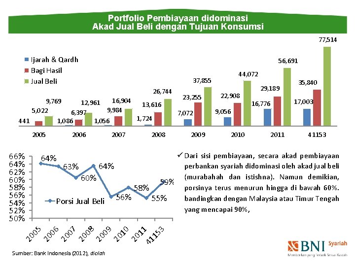 Portfolio Pembiayaan didominasi Akad Jual Beli dengan Tujuan Konsumsi 77, 514 Ijarah & Qardh