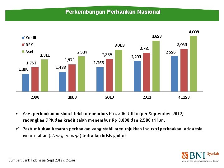 Perkembangan Perbankan Nasional 3, 653 Kredit DPK Aset 1, 753 1, 308 2008 4,