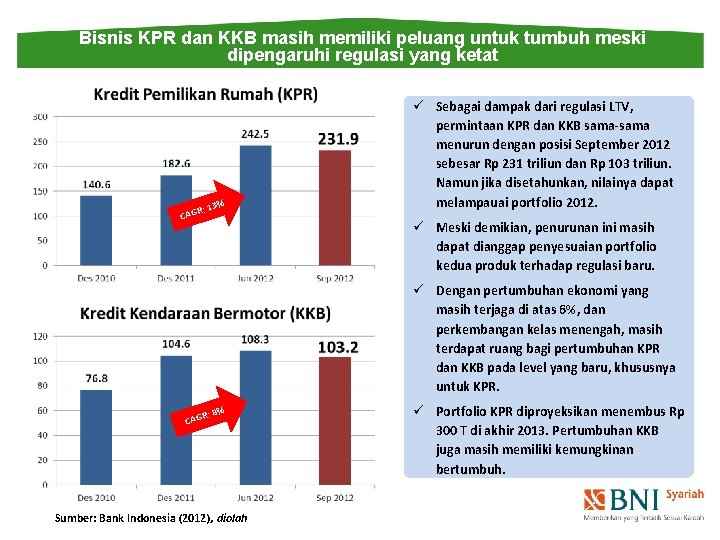 Bisnis KPR dan KKB masih memiliki peluang untuk tumbuh meski dipengaruhi regulasi yang ketat