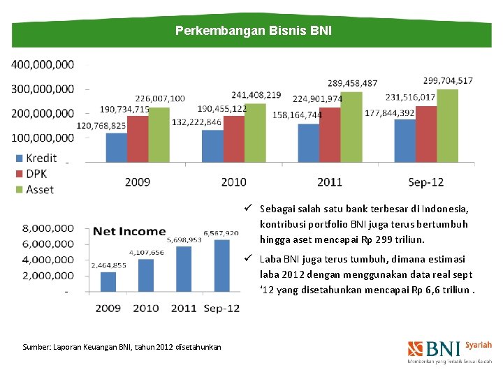 Perkembangan Bisnis BNI ü Sebagai salah satu bank terbesar di Indonesia, kontribusi portfolio BNI